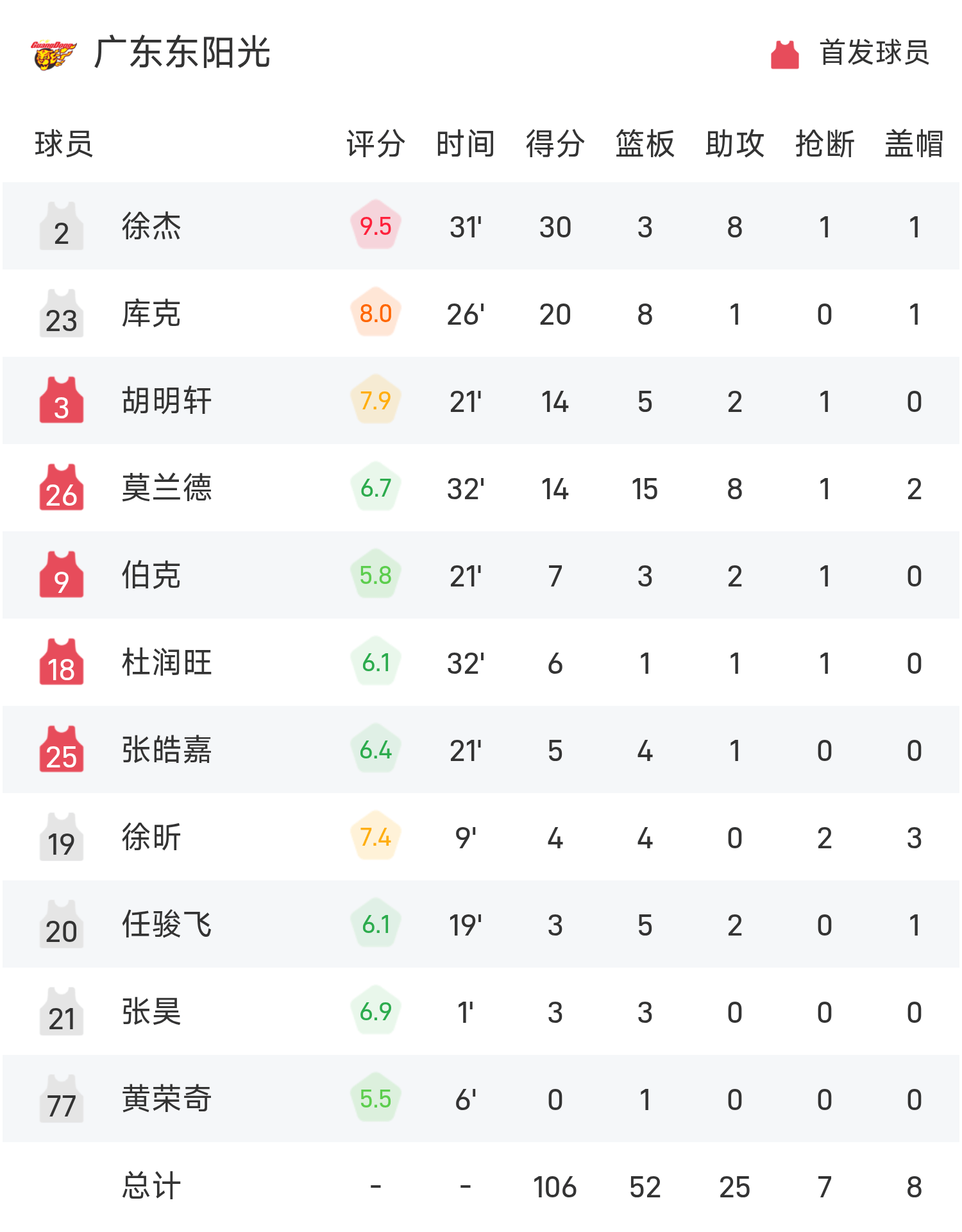 河南队客场击败强敌，以惊人优势领先CBA积分榜
